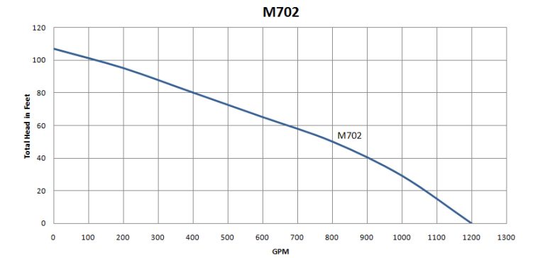 M702