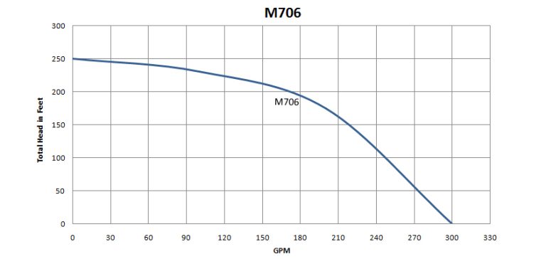 M706