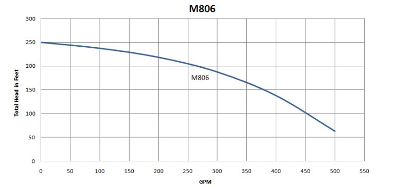 M806