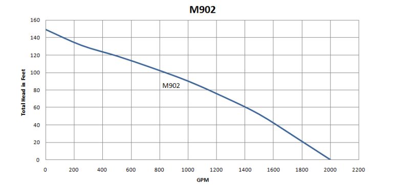M902