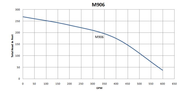 M906