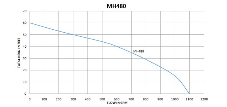 MH 480 (Manhole Pump) (10HP)