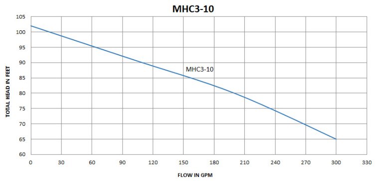 MHC3-10