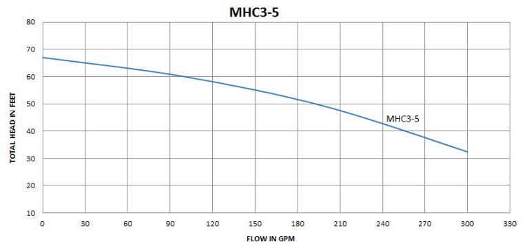 MHC3-5