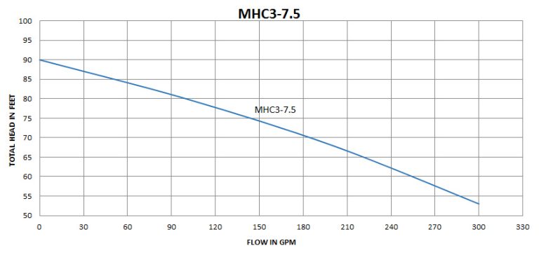 MHC3-7.5