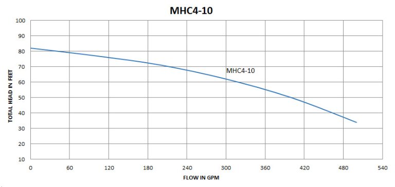 MHC4-10