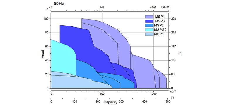 MSP Graph