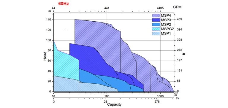 MSP Series (2.5-180HP)