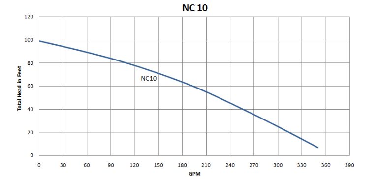 NC10
