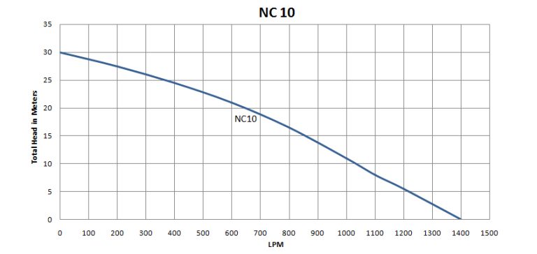 NON CLOG STAINLESS STEEL (6-10HP)